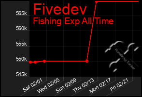 Total Graph of Fivedev