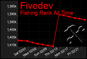 Total Graph of Fivedev