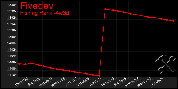 Last 31 Days Graph of Fivedev