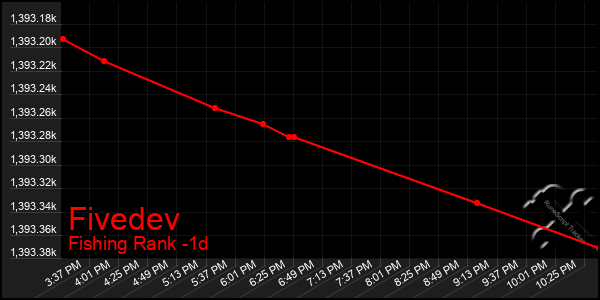 Last 24 Hours Graph of Fivedev