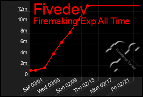 Total Graph of Fivedev