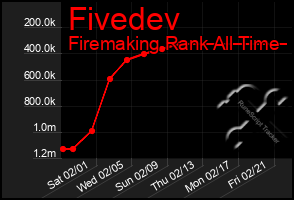 Total Graph of Fivedev