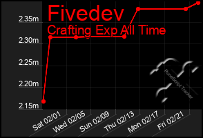 Total Graph of Fivedev