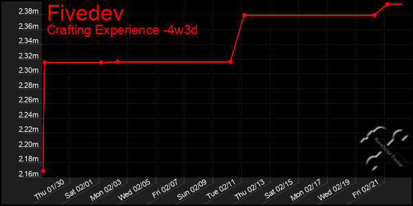 Last 31 Days Graph of Fivedev