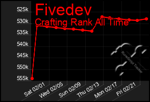 Total Graph of Fivedev