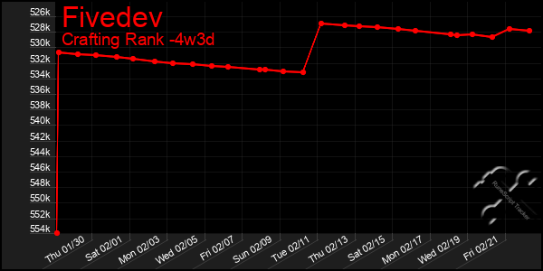 Last 31 Days Graph of Fivedev