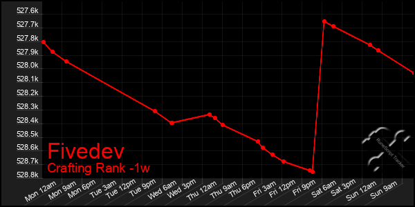 Last 7 Days Graph of Fivedev