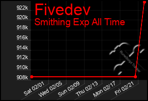 Total Graph of Fivedev