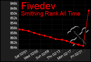 Total Graph of Fivedev