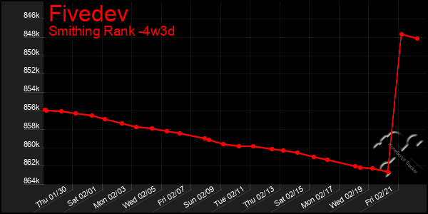 Last 31 Days Graph of Fivedev