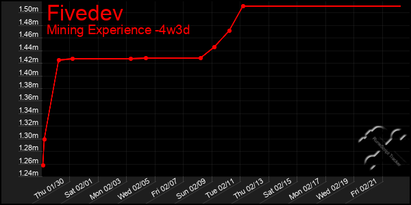 Last 31 Days Graph of Fivedev