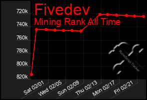 Total Graph of Fivedev