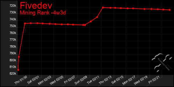 Last 31 Days Graph of Fivedev