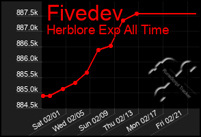 Total Graph of Fivedev