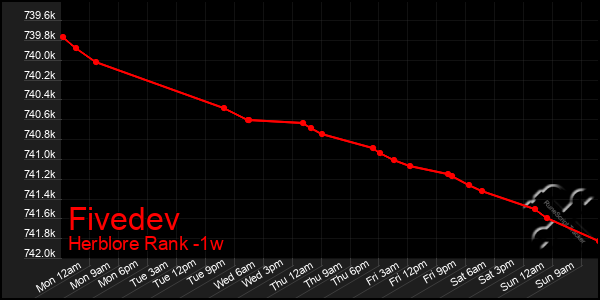 Last 7 Days Graph of Fivedev