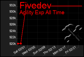 Total Graph of Fivedev