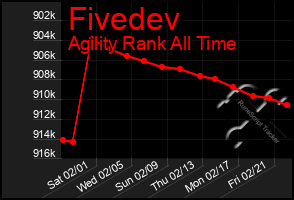 Total Graph of Fivedev