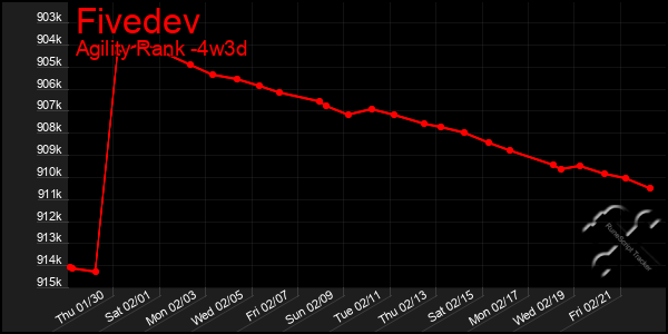 Last 31 Days Graph of Fivedev