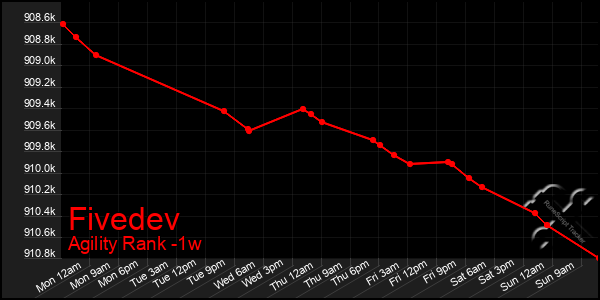 Last 7 Days Graph of Fivedev