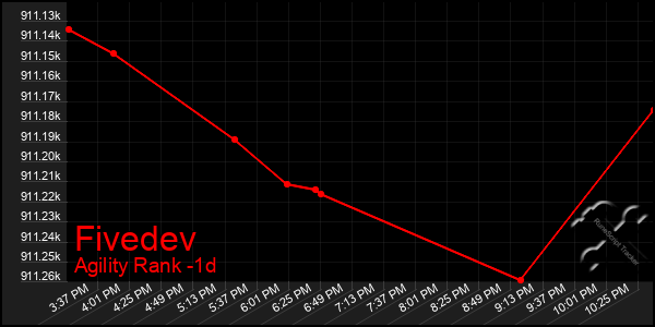 Last 24 Hours Graph of Fivedev