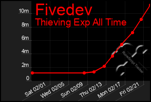 Total Graph of Fivedev