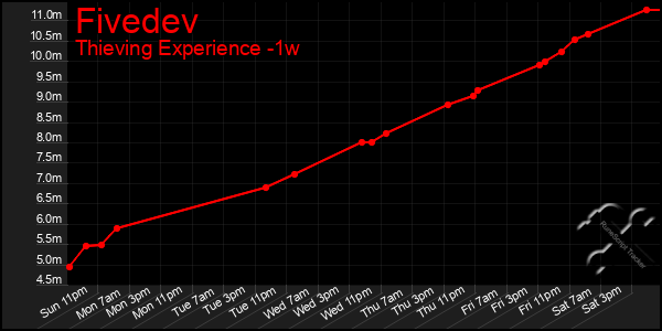 Last 7 Days Graph of Fivedev