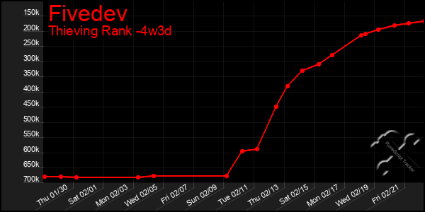 Last 31 Days Graph of Fivedev