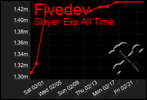 Total Graph of Fivedev