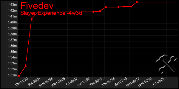 Last 31 Days Graph of Fivedev