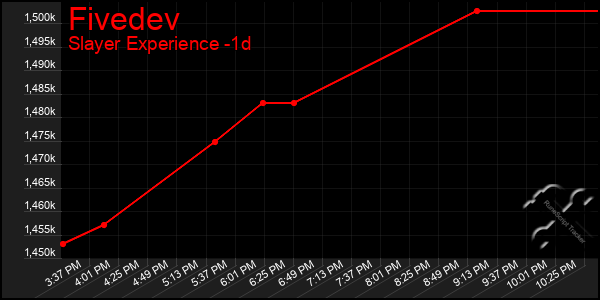 Last 24 Hours Graph of Fivedev