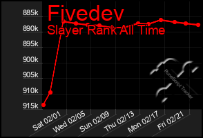 Total Graph of Fivedev