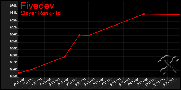 Last 24 Hours Graph of Fivedev