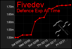 Total Graph of Fivedev