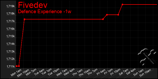 Last 7 Days Graph of Fivedev