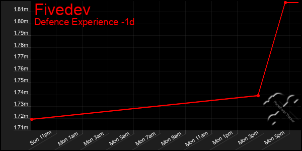 Last 24 Hours Graph of Fivedev