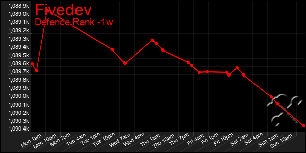 Last 7 Days Graph of Fivedev