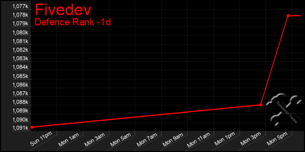 Last 24 Hours Graph of Fivedev