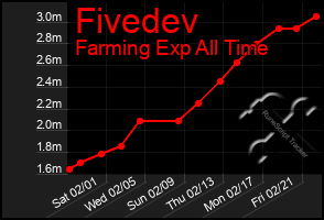 Total Graph of Fivedev