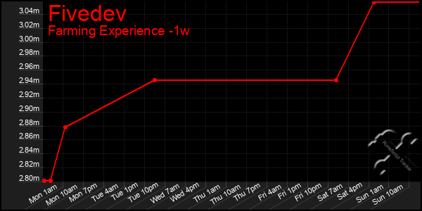 Last 7 Days Graph of Fivedev