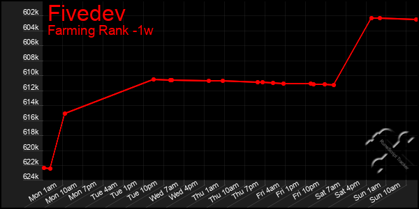 Last 7 Days Graph of Fivedev