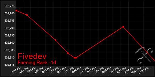 Last 24 Hours Graph of Fivedev