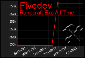 Total Graph of Fivedev