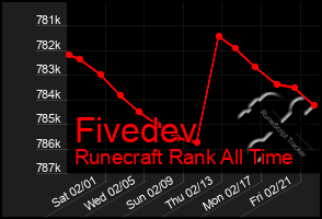 Total Graph of Fivedev