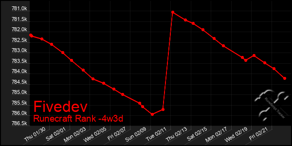 Last 31 Days Graph of Fivedev