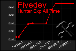 Total Graph of Fivedev