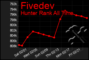 Total Graph of Fivedev