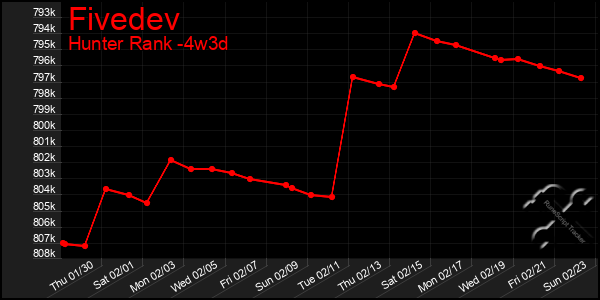 Last 31 Days Graph of Fivedev