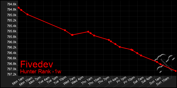 Last 7 Days Graph of Fivedev