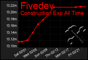 Total Graph of Fivedev