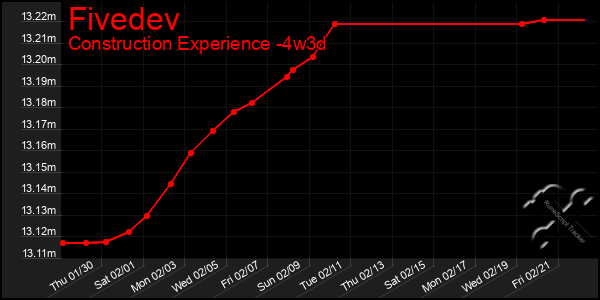 Last 31 Days Graph of Fivedev